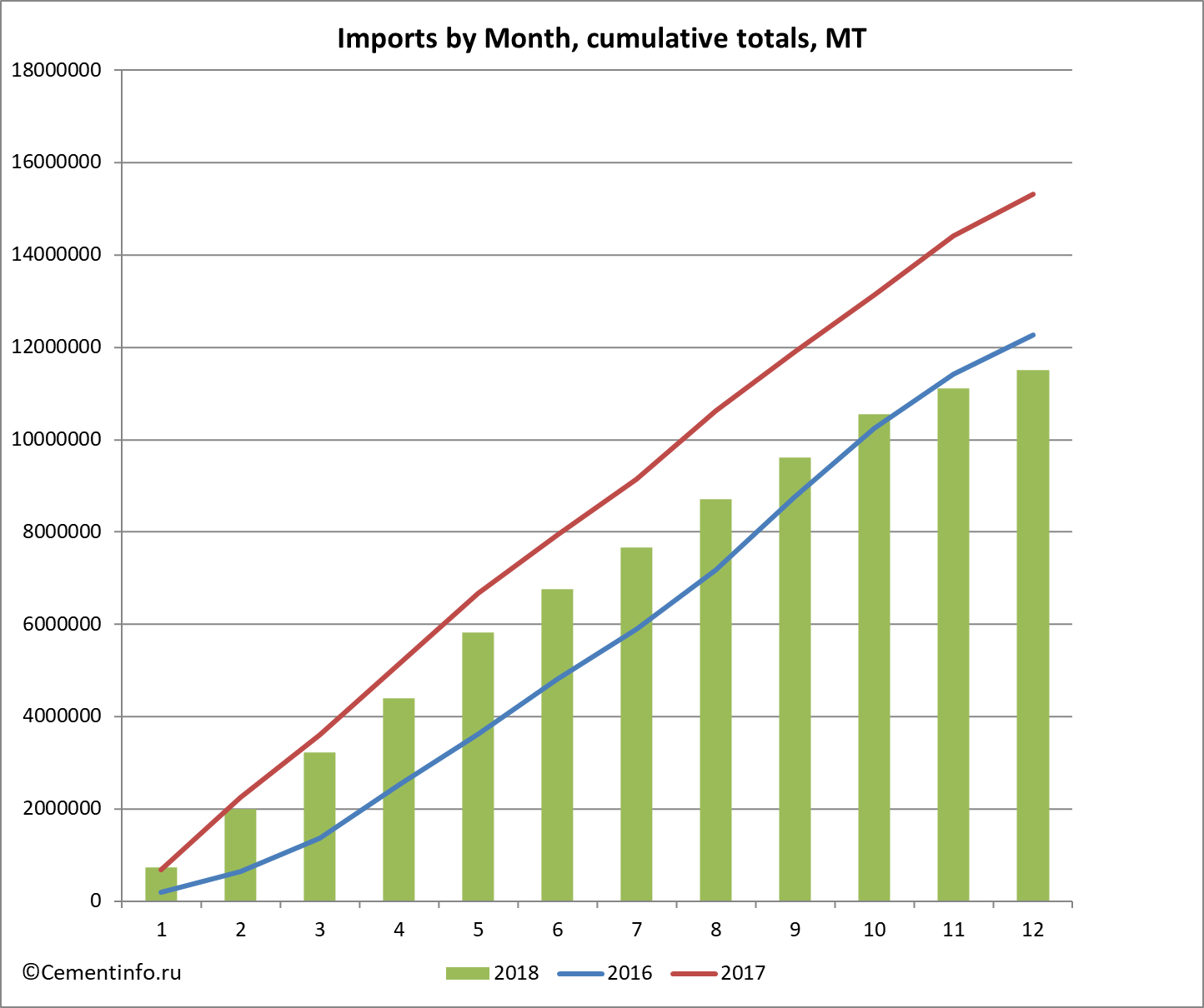 Imports by Month, cumulative totals, MT